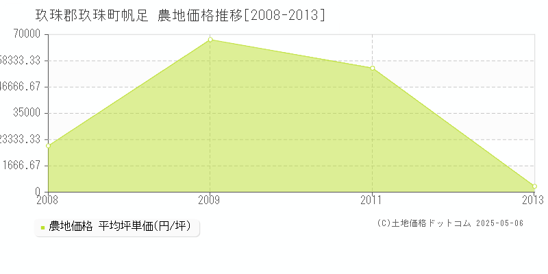 玖珠郡玖珠町帆足の農地価格推移グラフ 