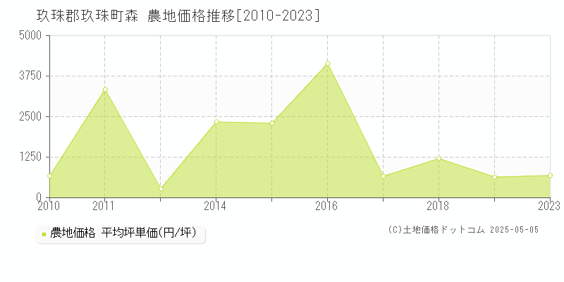 森(玖珠郡玖珠町)の農地価格推移グラフ(坪単価)[2010-2023年]