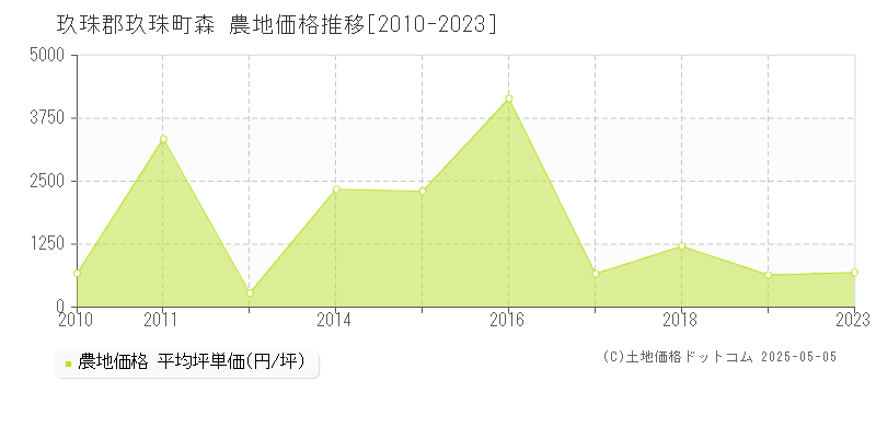 玖珠郡玖珠町森の農地価格推移グラフ 