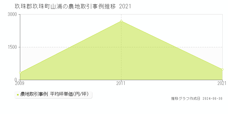 玖珠郡玖珠町山浦の農地価格推移グラフ 