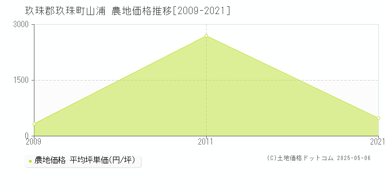 玖珠郡玖珠町山浦の農地価格推移グラフ 