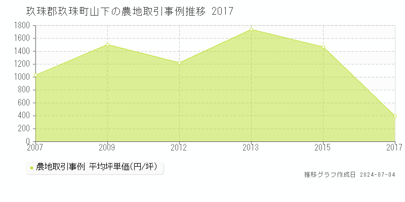 玖珠郡玖珠町山下の農地価格推移グラフ 