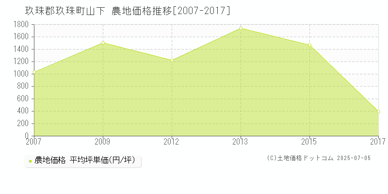 玖珠郡玖珠町山下の農地価格推移グラフ 