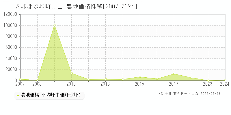山田(玖珠郡玖珠町)の農地価格推移グラフ(坪単価)[2007-2024年]
