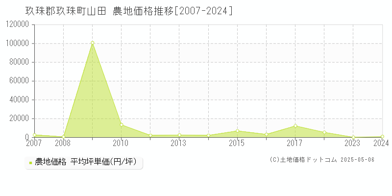 玖珠郡玖珠町山田の農地価格推移グラフ 