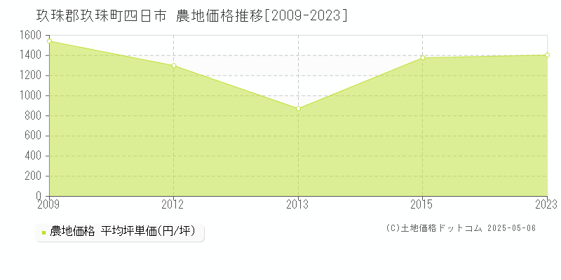 四日市(玖珠郡玖珠町)の農地価格推移グラフ(坪単価)[2009-2023年]