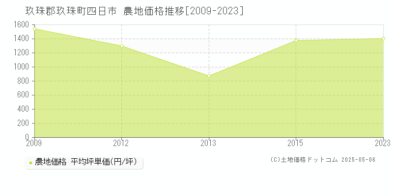 玖珠郡玖珠町四日市の農地価格推移グラフ 