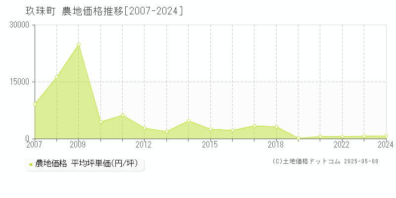 玖珠町(大分県)の農地価格推移グラフ(坪単価)[2007-2024年]