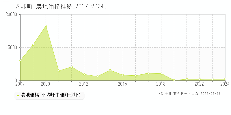 玖珠郡玖珠町の農地価格推移グラフ 