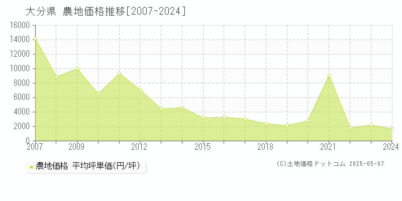 大分県の農地価格推移グラフ(坪単価)[2007-2024年]