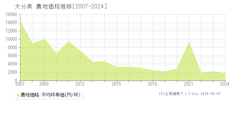 大分県の農地取引事例推移グラフ 