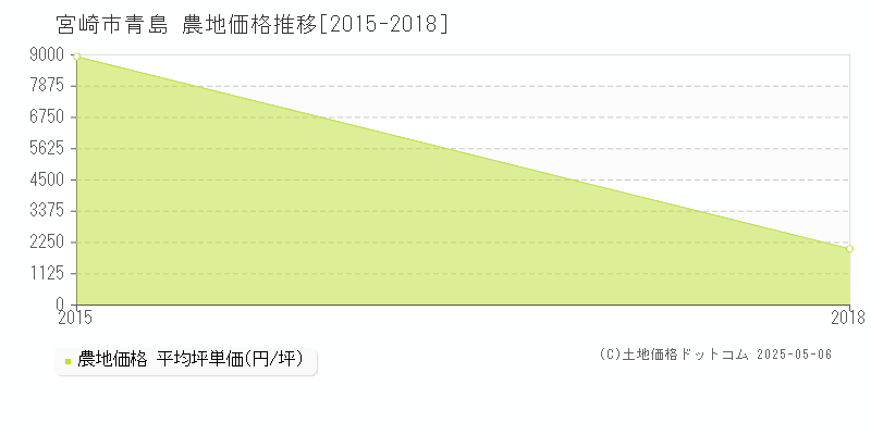 青島(宮崎市)の農地価格推移グラフ(坪単価)[2015-2018年]