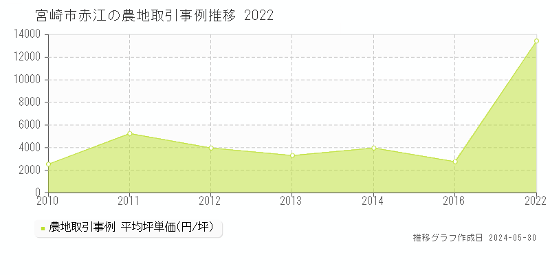 宮崎市赤江の農地取引事例推移グラフ 