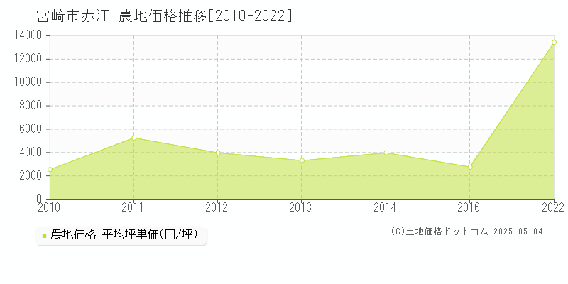 赤江(宮崎市)の農地価格推移グラフ(坪単価)[2010-2022年]