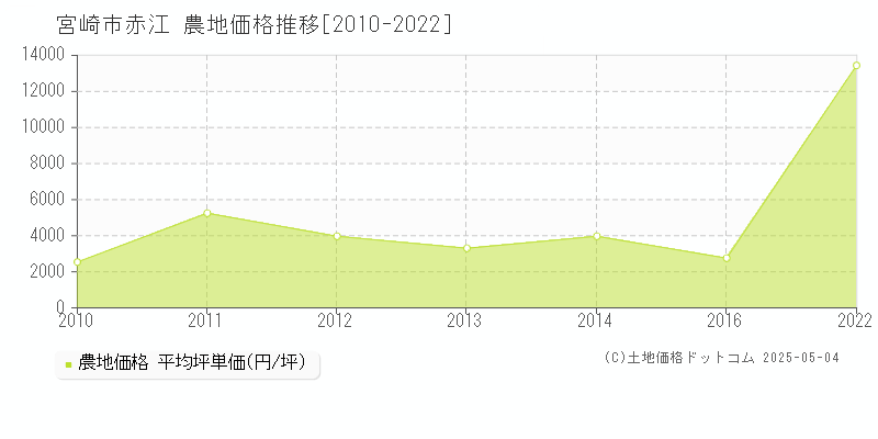 宮崎市赤江の農地価格推移グラフ 