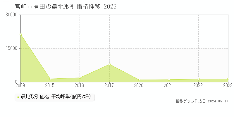 宮崎市有田の農地価格推移グラフ 