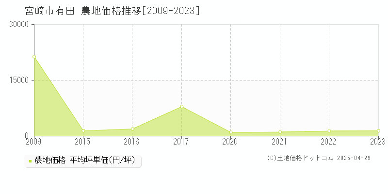 宮崎市有田の農地価格推移グラフ 