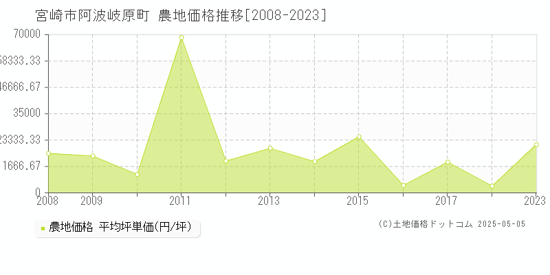 阿波岐原町(宮崎市)の農地価格推移グラフ(坪単価)[2008-2023年]