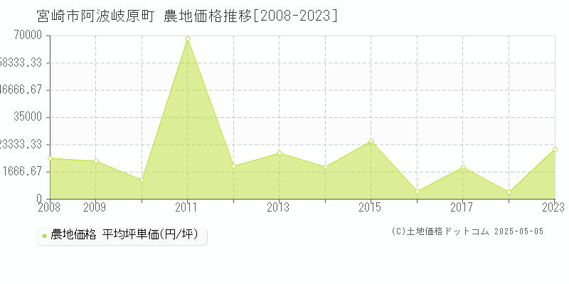 宮崎市阿波岐原町の農地価格推移グラフ 