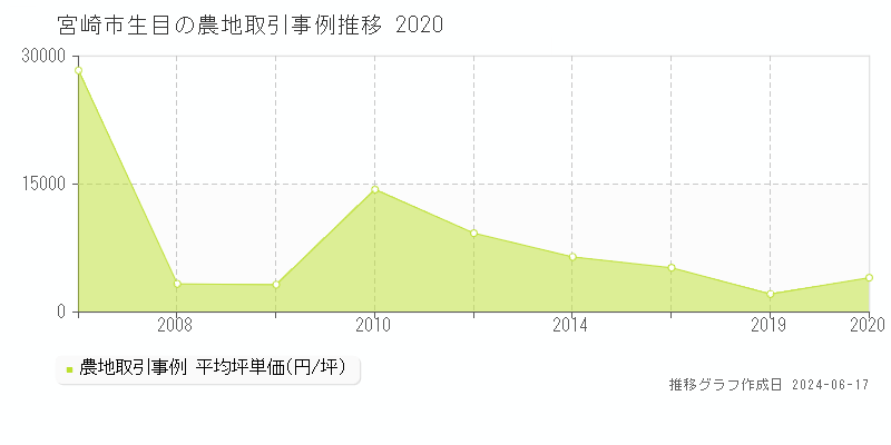 宮崎市生目の農地取引価格推移グラフ 
