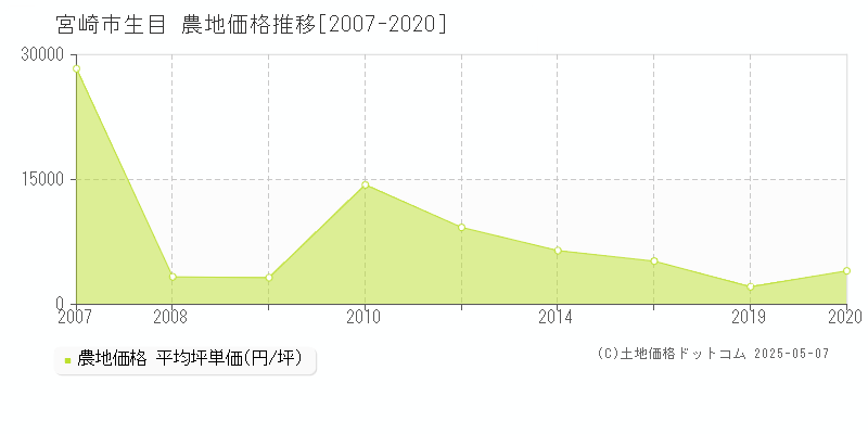 生目(宮崎市)の農地価格推移グラフ(坪単価)[2007-2020年]