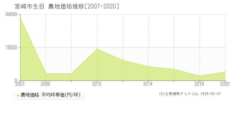 宮崎市生目の農地取引価格推移グラフ 