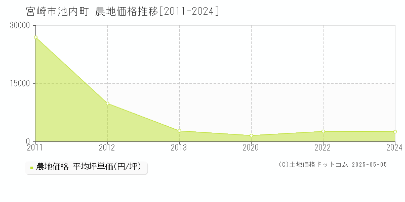 池内町(宮崎市)の農地価格推移グラフ(坪単価)[2011-2024年]