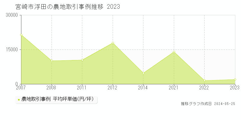 宮崎市浮田の農地価格推移グラフ 