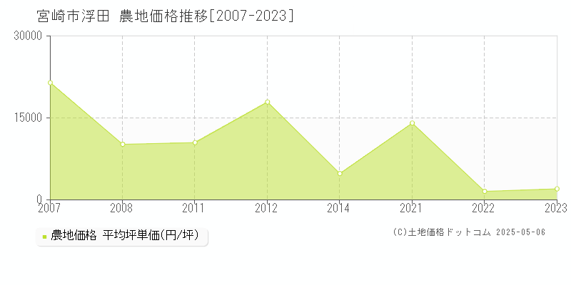 浮田(宮崎市)の農地価格推移グラフ(坪単価)[2007-2023年]
