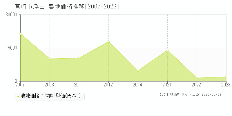 宮崎市浮田の農地価格推移グラフ 