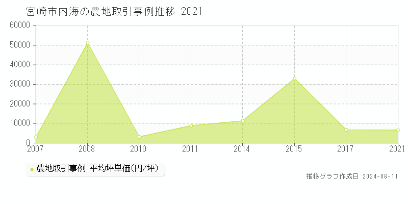 宮崎市内海の農地取引事例推移グラフ 
