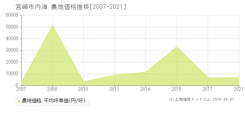 内海(宮崎市)の農地価格推移グラフ(坪単価)[2007-2021年]