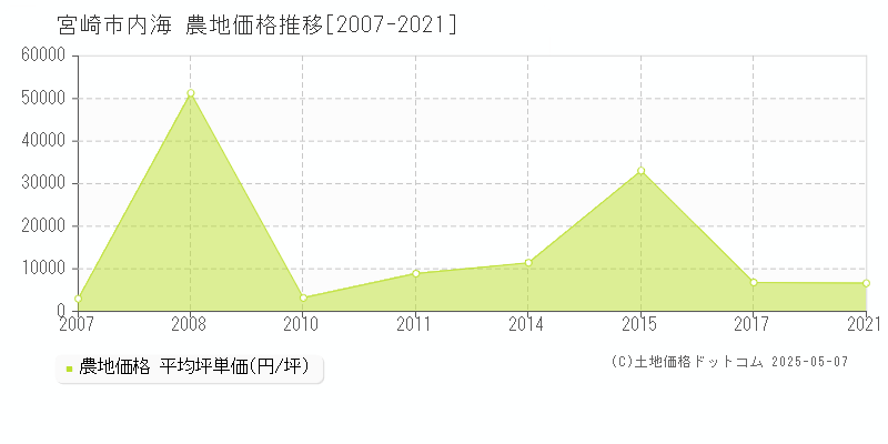 宮崎市内海の農地取引価格推移グラフ 