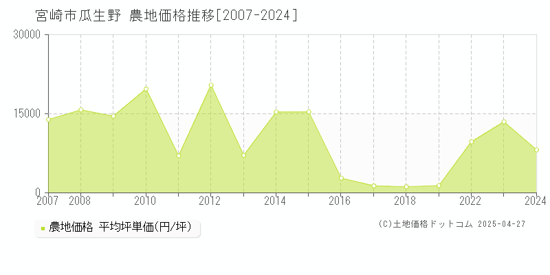 宮崎市瓜生野の農地取引事例推移グラフ 