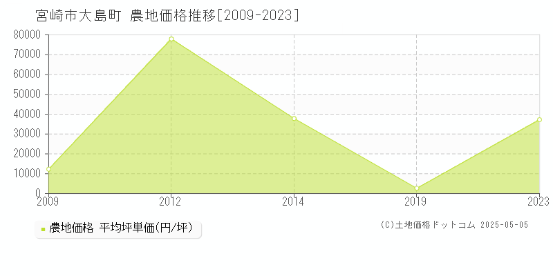 大島町(宮崎市)の農地価格推移グラフ(坪単価)[2009-2023年]