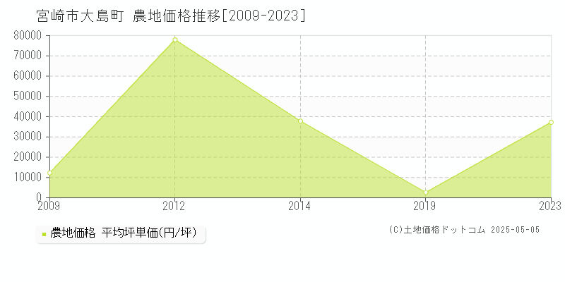 宮崎市大島町の農地価格推移グラフ 