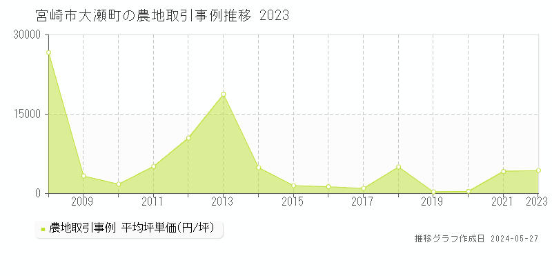 宮崎市大瀬町の農地価格推移グラフ 