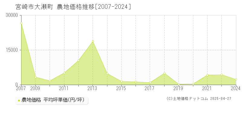 宮崎市大瀬町の農地価格推移グラフ 