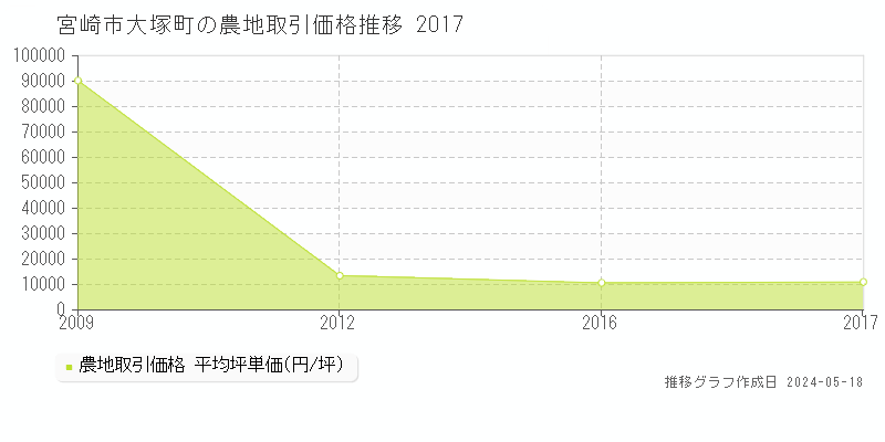 宮崎市大塚町の農地価格推移グラフ 