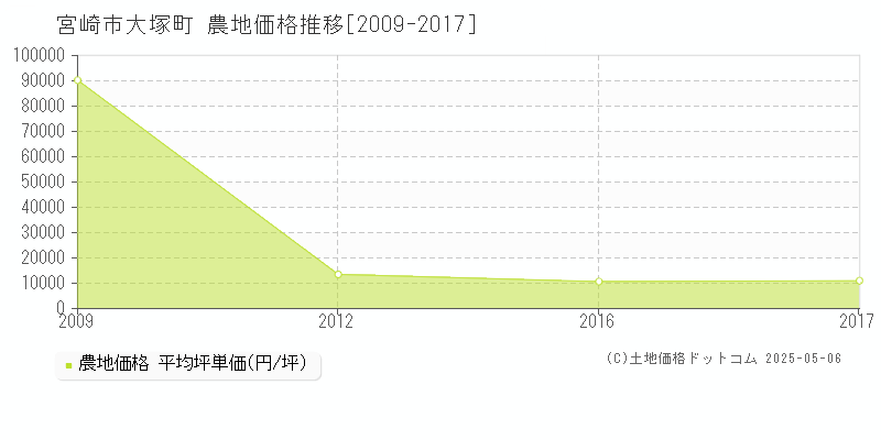 大塚町(宮崎市)の農地価格推移グラフ(坪単価)[2009-2017年]