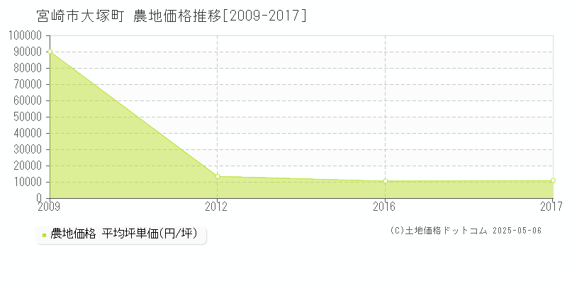 宮崎市大塚町の農地価格推移グラフ 