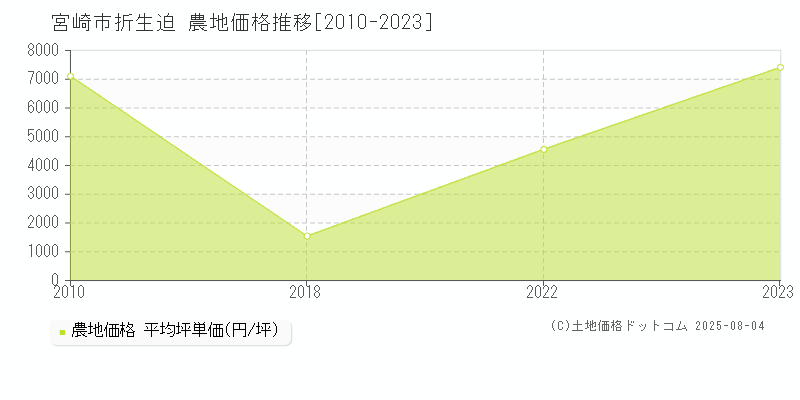折生迫(宮崎市)の農地価格推移グラフ(坪単価)[2010-2023年]