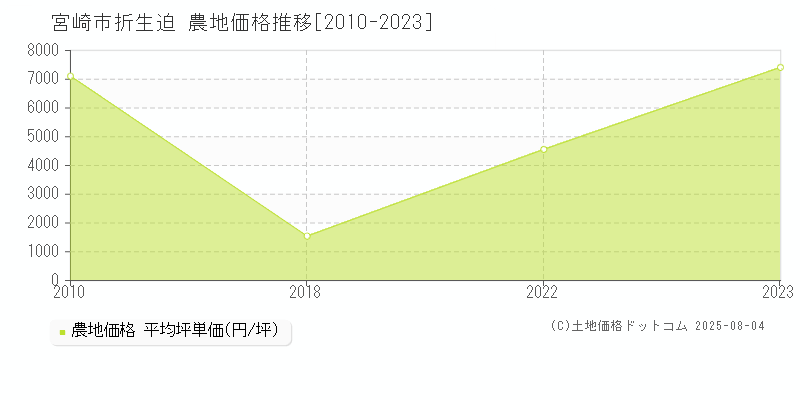 宮崎市折生迫の農地取引事例推移グラフ 