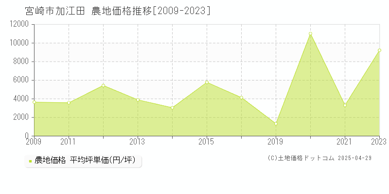 宮崎市加江田の農地価格推移グラフ 