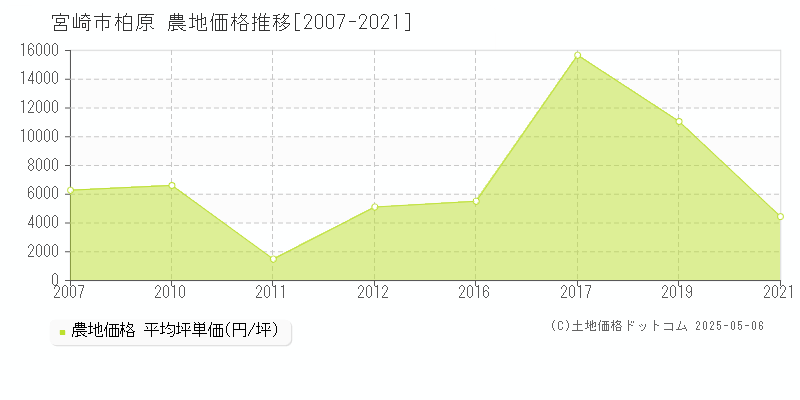 柏原(宮崎市)の農地価格推移グラフ(坪単価)[2007-2021年]