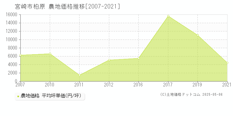 宮崎市柏原の農地取引事例推移グラフ 