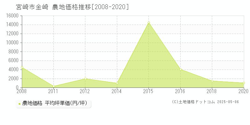 金崎(宮崎市)の農地価格推移グラフ(坪単価)[2008-2020年]