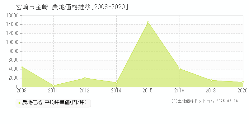 宮崎市金崎の農地価格推移グラフ 