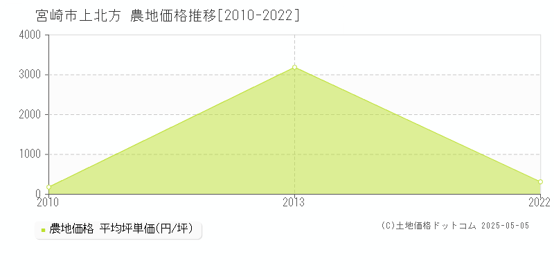 上北方(宮崎市)の農地価格推移グラフ(坪単価)[2010-2022年]