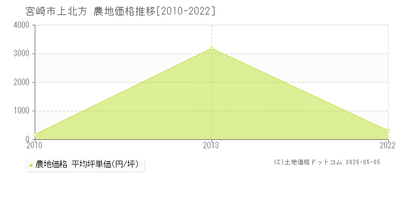 宮崎市上北方の農地価格推移グラフ 